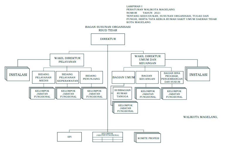 Struktur Organisasi RSUD Tidar